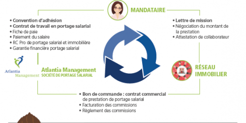 Portage salarial immobilier en France